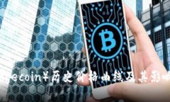 狗狗币（Dogecoin）历史价格曲线及其影响因素分析