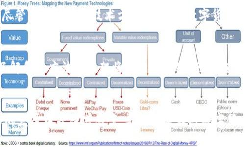数字货币：金融的未来，还是法律的悖论？

数字货币, 合法性, 金融科技/guanjianci

引言
在科技高速发展的当下，数字货币已经成为时下最热门的话题之一。随着比特币、以太坊等虚拟货币的崛起，越来越多的人开始关注这一新兴领域。然而，围绕着数字货币的合法性问题依然众说纷纭，令许多投资者、消费者甚至金融监管者困惑不已。数字货币真的合规合法吗？这篇文章将深入挖掘这个复杂的问题，帮助读者更好地理解数字货币的法律地位。

数字货币的定义与发展
首先，我们需要明确何谓数字货币。简单来说，数字货币是以电子形式存在的货币，它并不依赖于传统的纸币或硬币，而可能是基于区块链技术的加密货币，比如比特币。自2009年比特币问世以来，数字货币的种类和应用场景迅速扩展，涵盖了从线上支付到智能合约，从去中心化金融（DeFi）到非同质化代币（NFT）等多个领域。

法律背景与监管框架
尽管数字货币的技术基础可能相对简单，但其法律和监管框架却复杂得多。由于每个国家的法律体系不同，数字货币的合法性问题在全球范围内引发了各国政府和金融机构的广泛关注。

在一些国家，例如美国，数字货币在许多州被视为合法资产，但其具体的法律地位和监管要求却可能因州而异。这意味着，某些州对数字货币的征税、交易和使用有明确规定，而其他州可能仍处于摸索阶段。

在中国，数字货币的监管则更为严厉。2013年，中国人民银行宣布将比特币视作虚拟商品，禁止其作为货币使用。2017年，又进一步禁止ICO（首次代币发行）和国内交易所的数字货币交易，这使得在中国开展数字货币相关活动的企业和个人面临很大的法律风险。

合法性挑战的核心因素
数字货币的合法性问题常常围绕几个核心因素展开：

ul
    listrong货币定义：/strong许多国家的法律将货币定义为由政府发行的法定货币。由于数字货币并不具备这一特性，因此它在法律上往往面临质疑。/li
    listrong监管合规：/strong为了确保金融稳定和防范洗钱等违法行为，许多国家的金融监管机构要求任何涉及到资本流动的活动都需要遵循一系列监管规范。数字货币是否能够遵循这些规范是一个重要的问题。/li
    listrong消费者保护：/strong数字货币的匿名性和去中心化特性使得其在保护消费者和投资者方面面临挑战。若出现诈骗或资产损失，受害者能否顺利追索权益成为一个亟需解决的问题。/li
/ul

全球视野下的数字货币合法性
不同国家和地区对数字货币的态度差异很大。在先前提到的美国，虽然某些州允许数字货币的交易，但相比于传统金融体系，整体的监管环境仍然相对宽松。欧洲各国则在推行数字货币立法的过程中，开始形成更加一致的监管框架。例如，欧盟正致力于制定“加密资产市场条例”（MiCA），试图建立一个全面监控数字货币市场的制度。反观在南美地区，阿根廷等国已经开始接受比特币作为一种交换手段。

数字货币的合规路径
面对各国不同的规定，如何找到一条合规的道路，成为了许多企业和项目需要解决的关键问题：

ul
    listrong了解当地法律：/strong这一点似乎显而易见，但并非所有项目都能做到。了解和跟踪不同地区的法规变化，将有助于企业在操作中降低法律风险。/li
    listrong与监管机构沟通：/strong建立良好的关系，有助于项目获得监管机构的支持，避免因缺乏透明性和合规性而面临的法律风险。/li
    listrong建立内部合规机制：/strong无论是大型金融机构还是新兴的区块链项目，均需要建立合理的内部合规体系，确保合规操作的有效性。/li
/ul

数字货币的未来前景
虽然数字货币充满了挑战和不确定性，但它也代表了未来金融的发展方向。随着去中心化金融（DeFi）、央行数字货币（CBDC）的出现，数字货币的应用范围和价值观也在不断变化。尽管面临法律和技术方面的问题，数字货币仍可能对全球金融生态系统产生重大的影响。

结论
数字货币的合法性问题是一个复杂且动态发展的议题。虽然尚未达到普遍合规的水平，各国的法律、金融监管政策正在逐步调整以适应这一新兴领域。作为个人投资者或创业者，了解和适应法律框架将是成功关键。只有在法律的“边界”内，才能更好地发挥数字货币的潜力与价值，迎接一个更加数字化的金融时代。

附加思考
随着科技的进步，数字货币的合法性问题仍然会持续发展。我们是否会看到未来某一天，数字货币成为全球通用的交易工具？或者，各国会在监管中达成某种共识？这些问题在未来的发展中等待着答案。与其停留在对数字货币合法性犹豫不决的思考中，不如主动去了解、参与这一快速变化的领域，让我们共同迎接数字金融的新时代。
